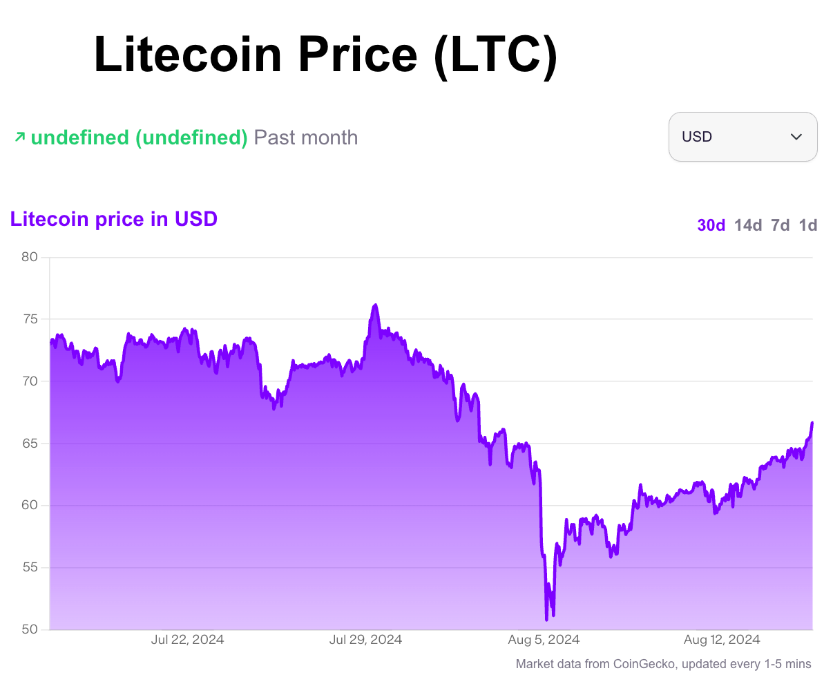 A chart of LTC's price